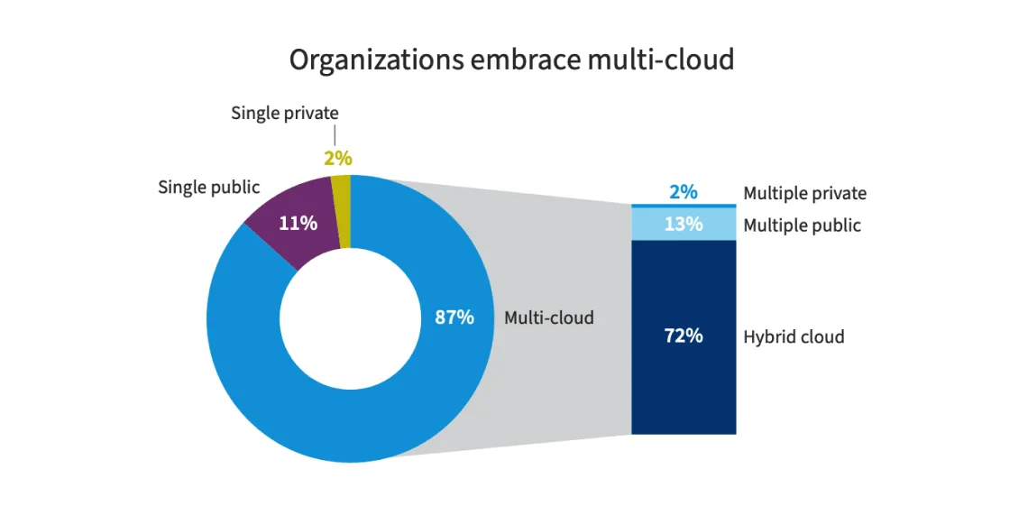 Multi-cloud strategy