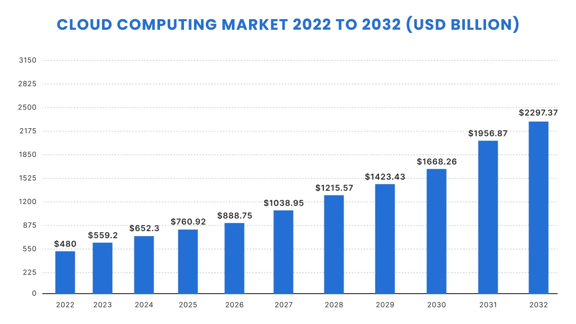 global cloud computing market