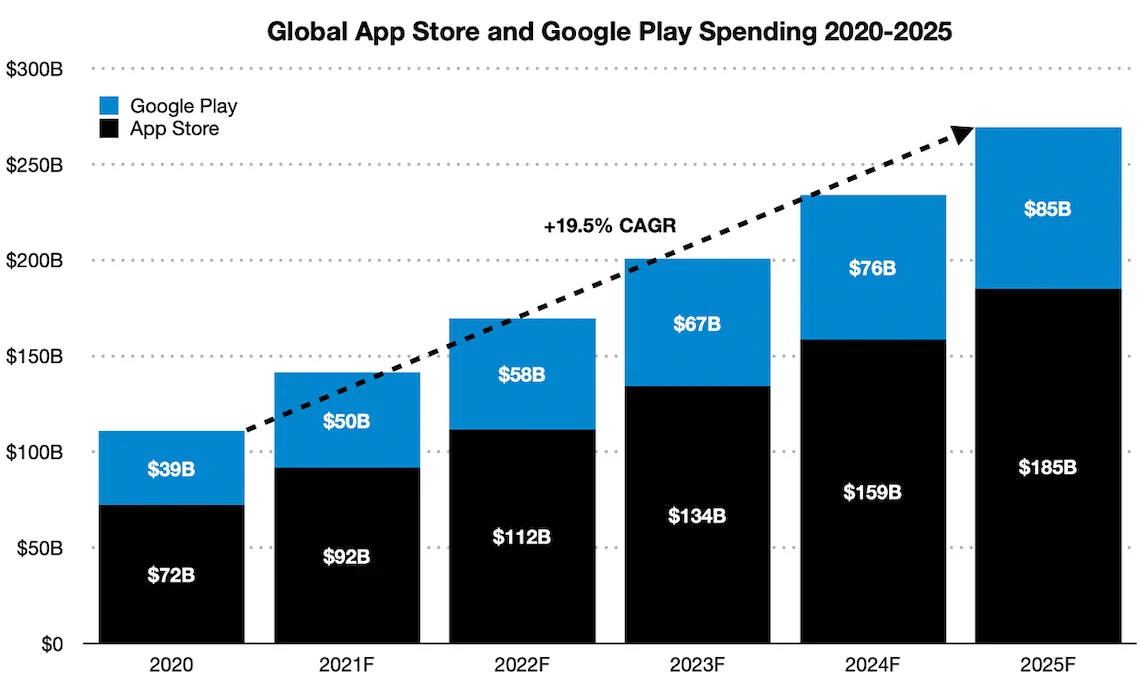 Gross revenue on both app stores