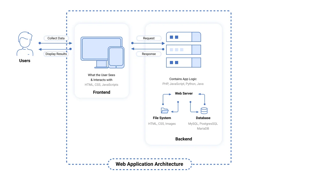 Web application architecture diagram