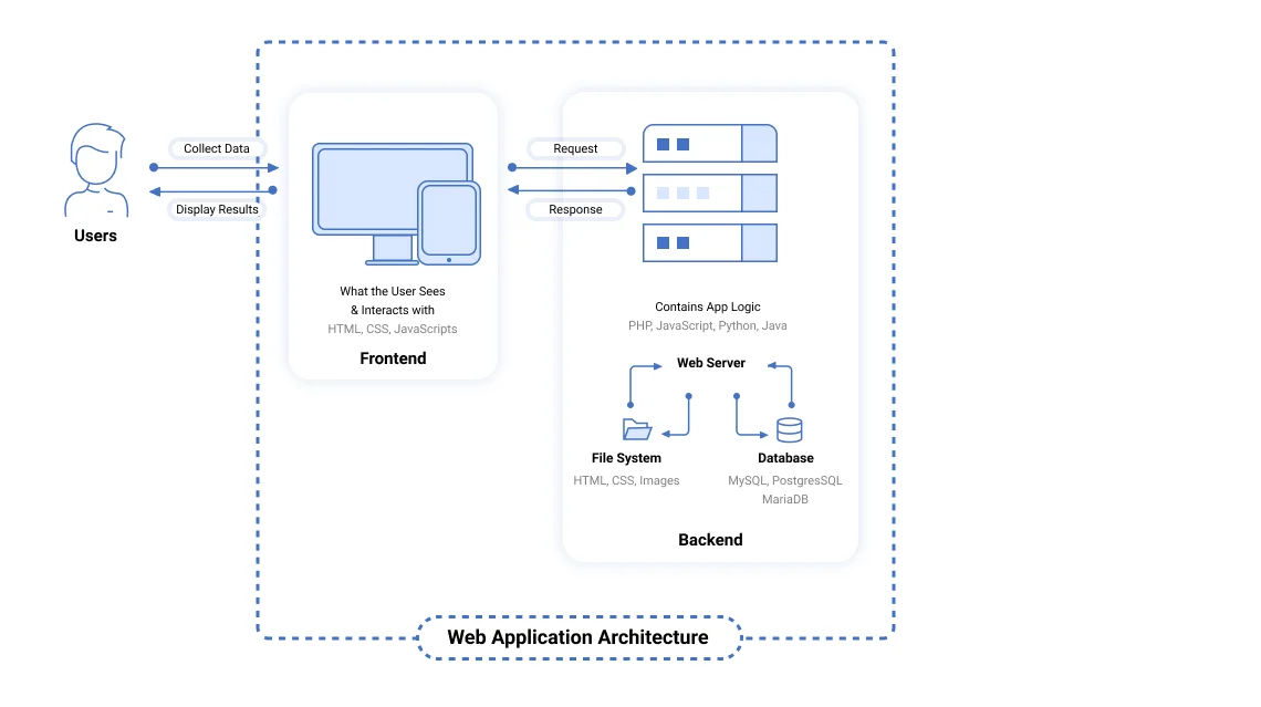 Common web application architectures - .NET