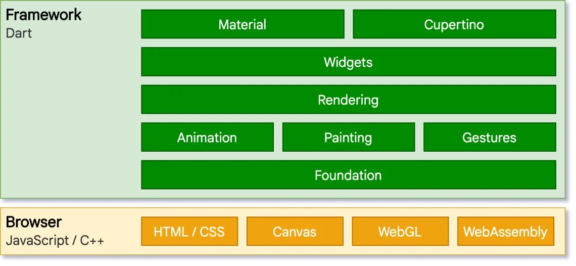 Flutter for Web