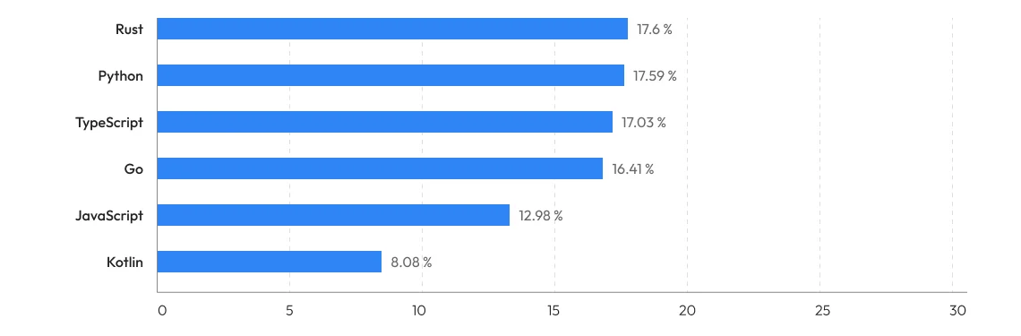 Most loved technologies