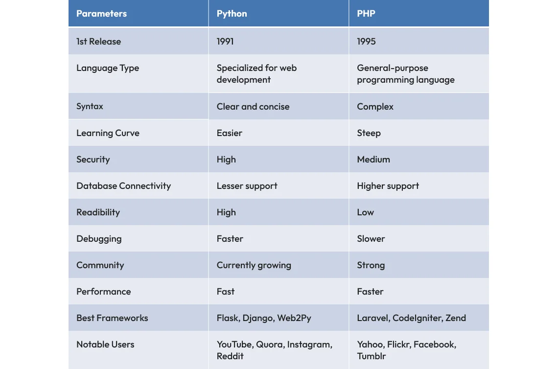 PHP vs Python: The Detailed Comparison