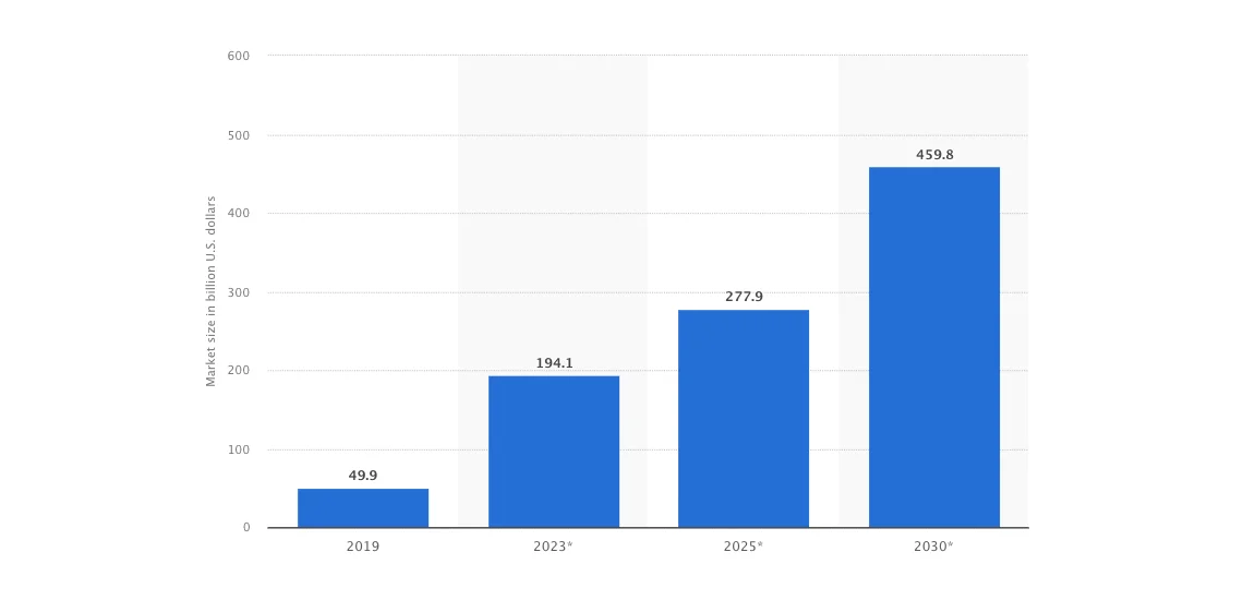 Global telemedicine market size