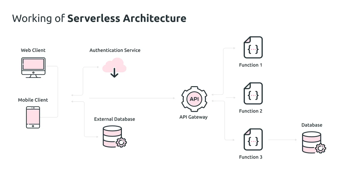Function of Serverless Architecture