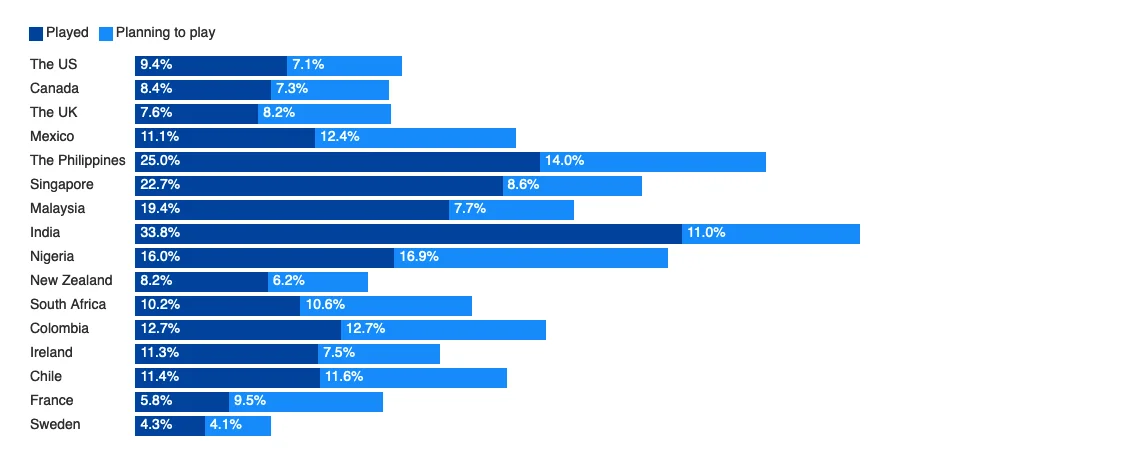 NFT games statistics