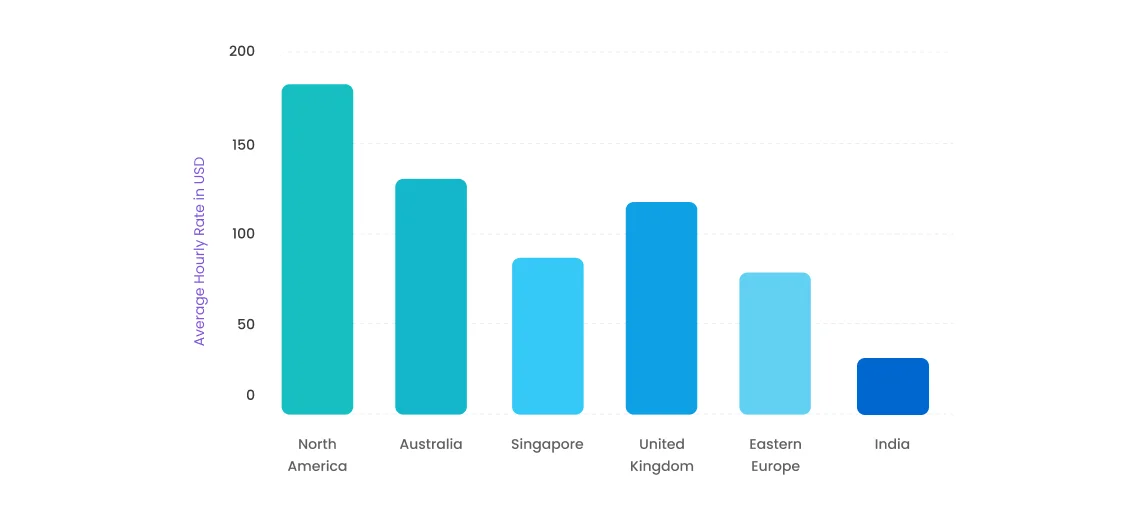 Average hourly rate in USA