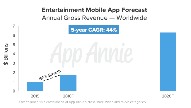 Entertainment Mobile App Forecast