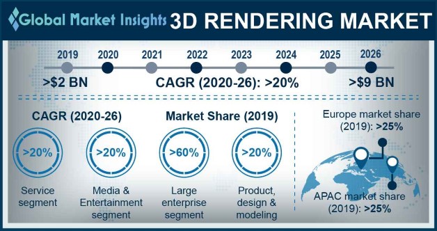 3D Rendering Market