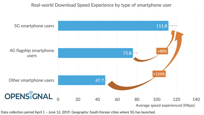 download speed of 5g