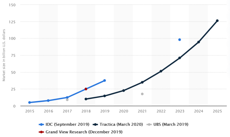 AI market size