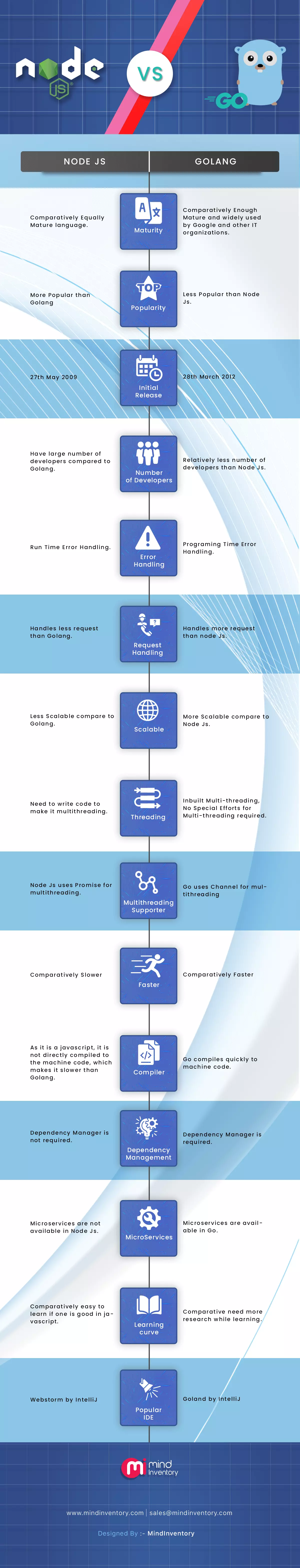 golang vs node.js infographic banner