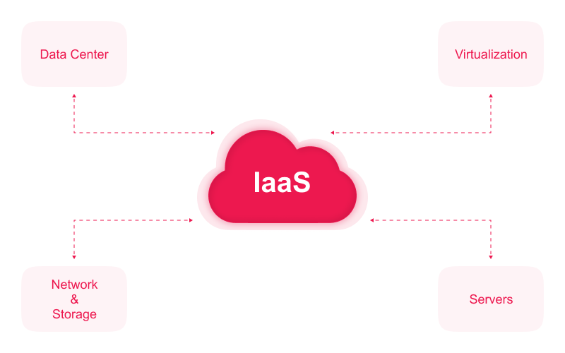 IaaS