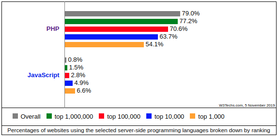 server side programming language