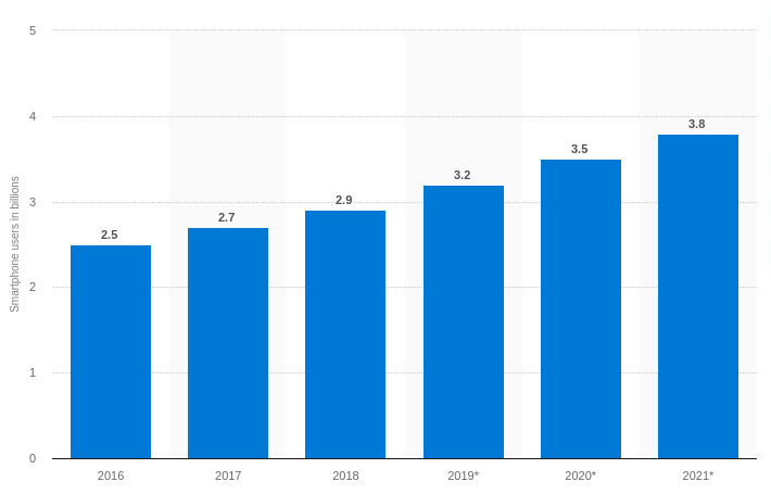 number of smartphone users worldwide