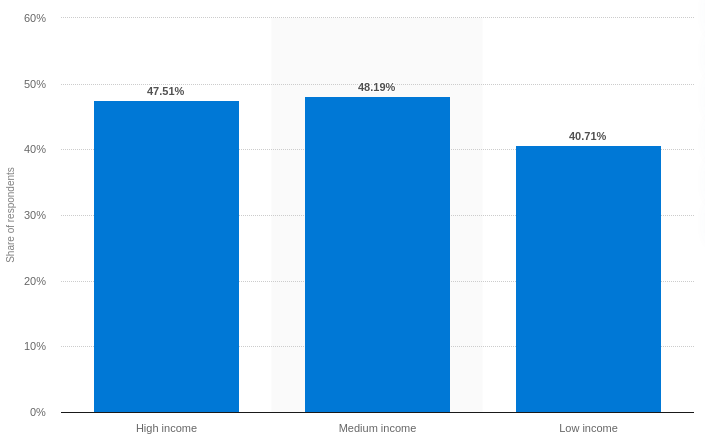 photo editing app income graph