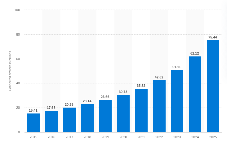 IoT connected devices