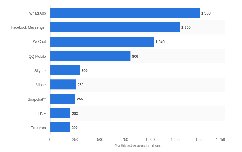 Most popular mobile messaging apps