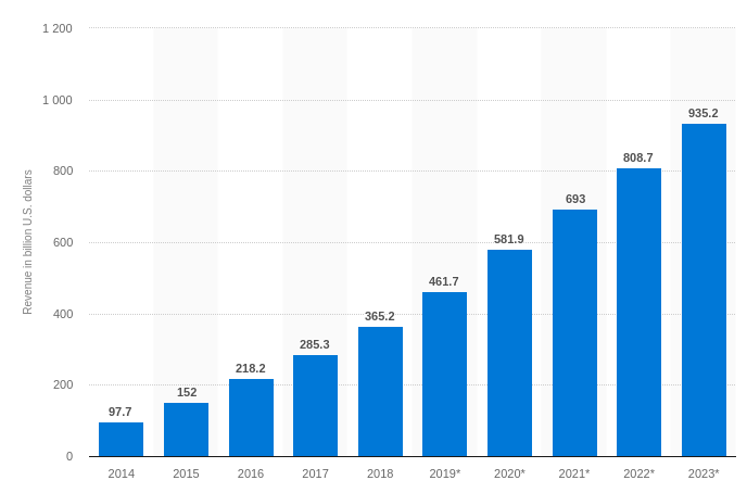 revenue