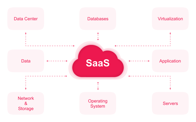 SaaS