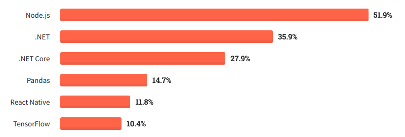 StackOverflow Developer Survey 2020