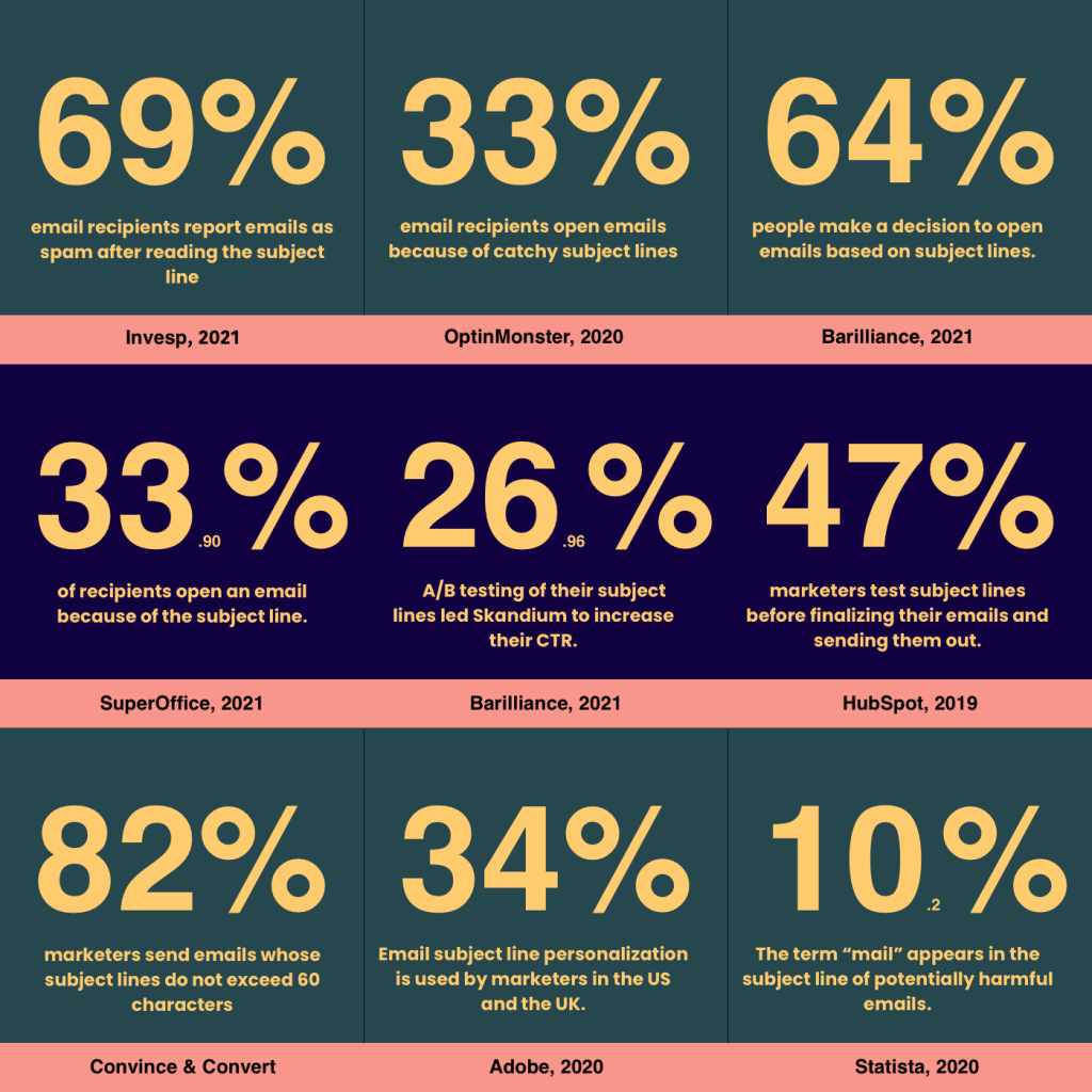 Email Subject Line Statistics 2022