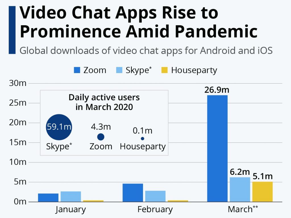Video Chat Apps Rise to Prominence Amid Pandemic