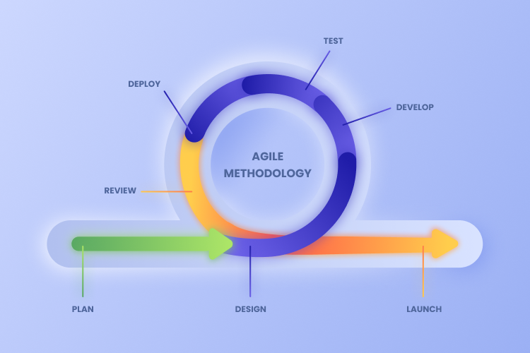 Agile Testing Methodology - Life Cycle, Benefits, and Best Practices