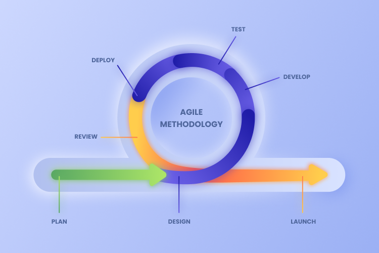 agile testing methodology