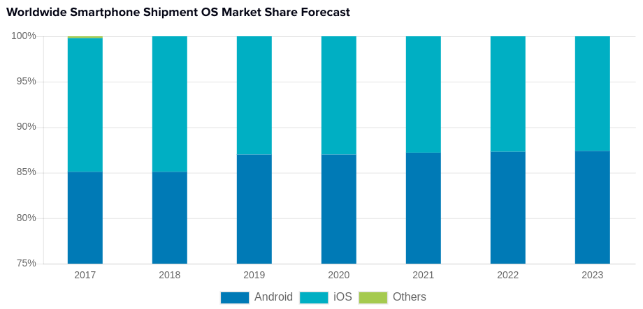 android or ios