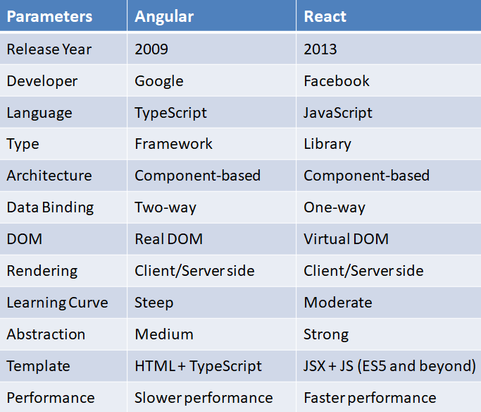 Angular vs React vs Vue.js: Comparison of Frameworks in 2023