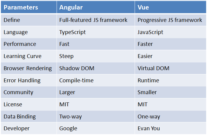 Angular vs Vue comparison