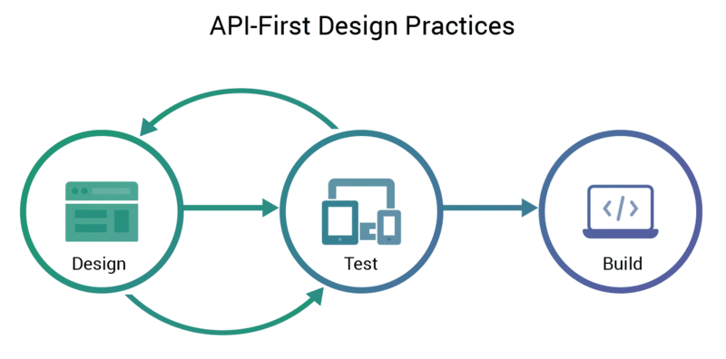 API first design practices