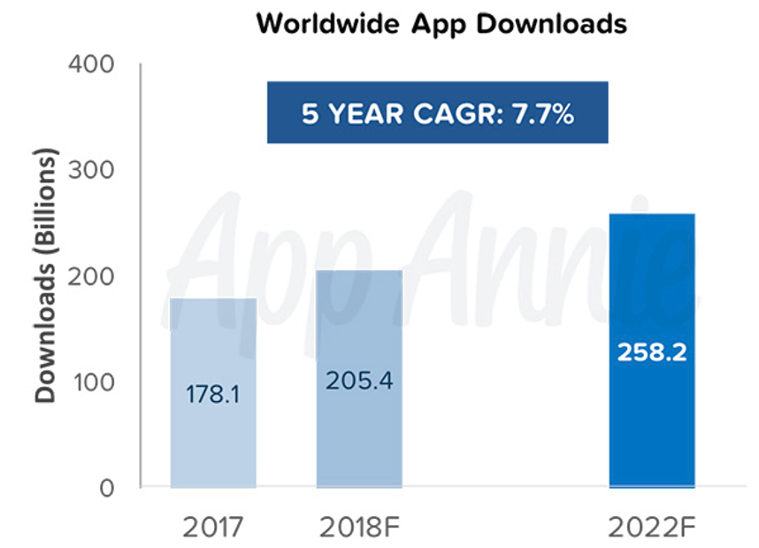 worldwide app downloads