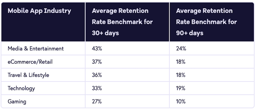 app retention rates industry wise