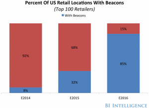 beacons top retail stores