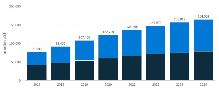 revenue of the online food ordering 