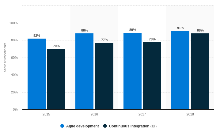 Adoption of agile development and continuous integration