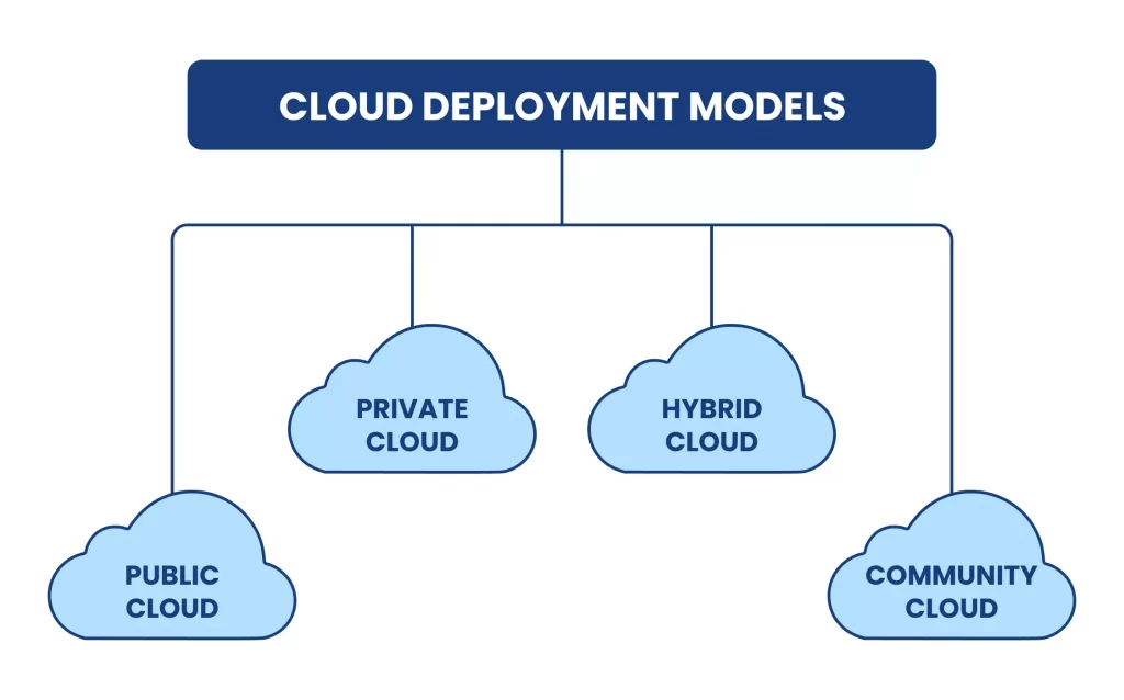 Cloud deployment models