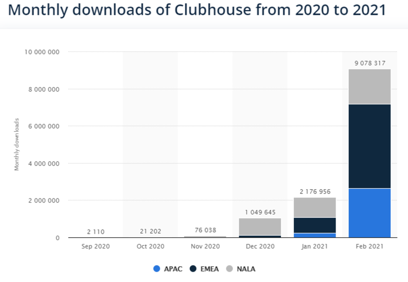 Number of downloads of clubhouse app