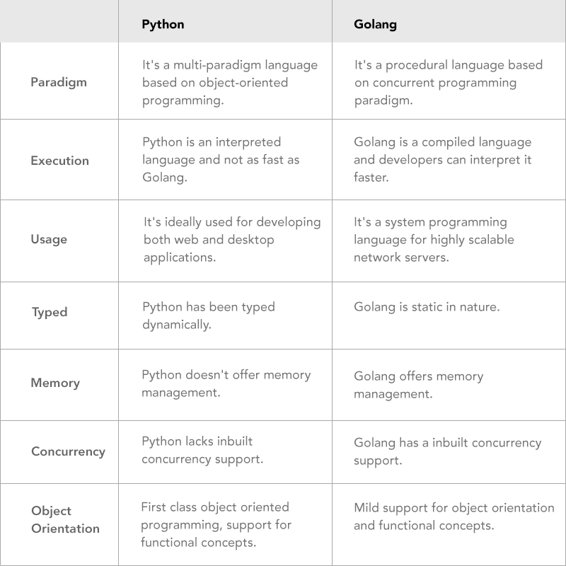 comparison python golang