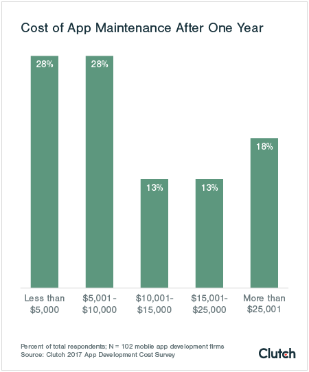 Cost of app maintenance after one year