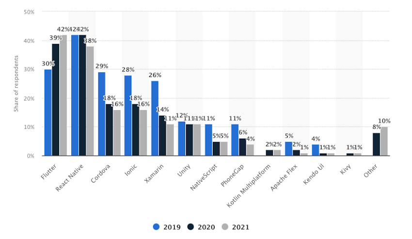 Cross-platform frameworks used by global developers