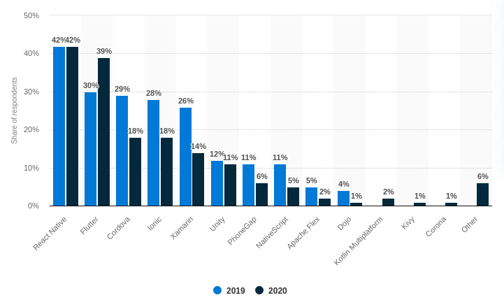 Cross-platform mobile frameworks
