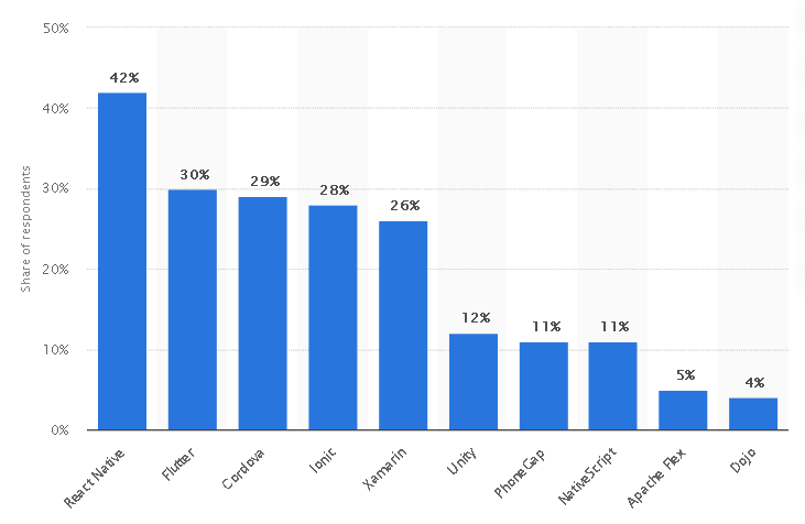 cross-platform mobile frameworks