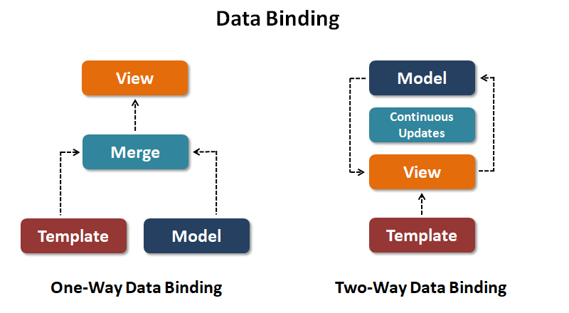 Data Binding