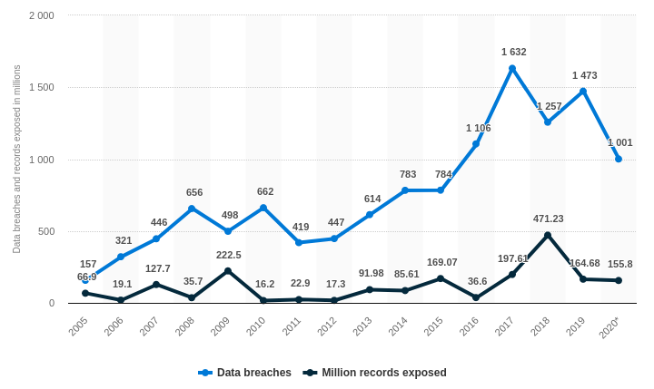 data breaches