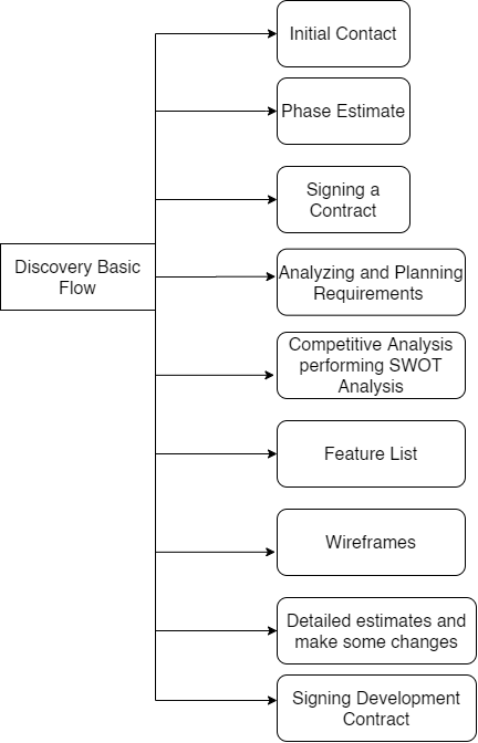 Discovery basic flow