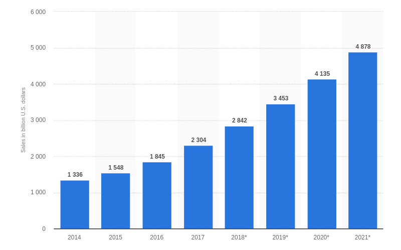 ecommerce sales